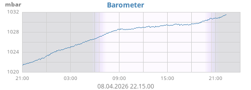 daybarometer