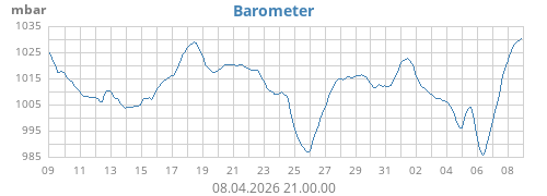 monthbarometer