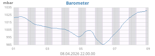 weekbarometer